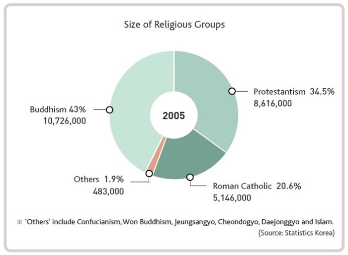 South Korea religious preference